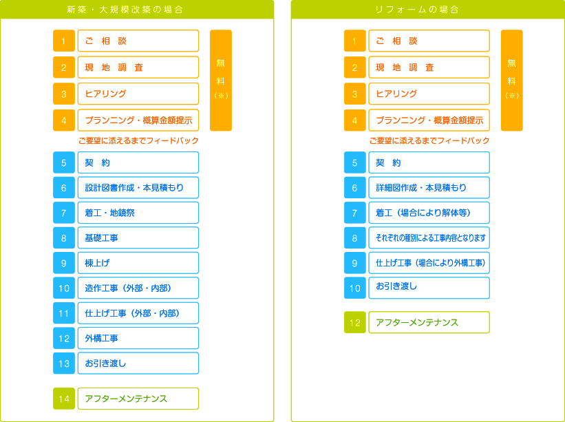 施工の流れ